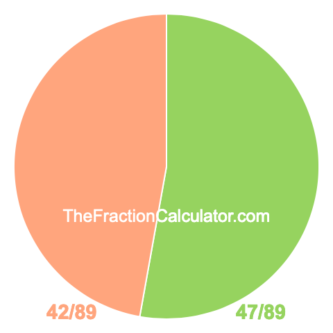 Pie chart showing 47/89