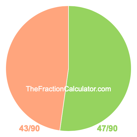 Pie chart showing 47/90