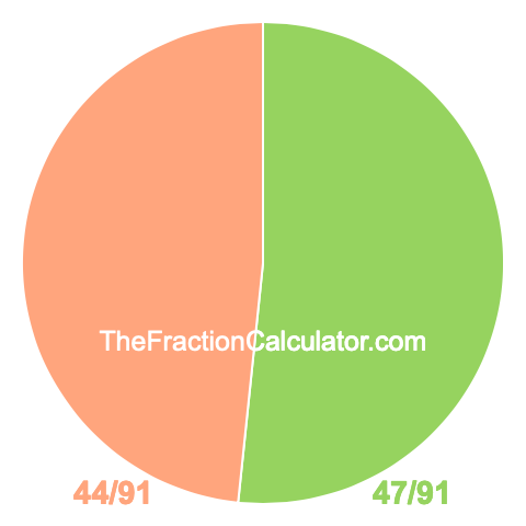 Pie chart showing 47/91