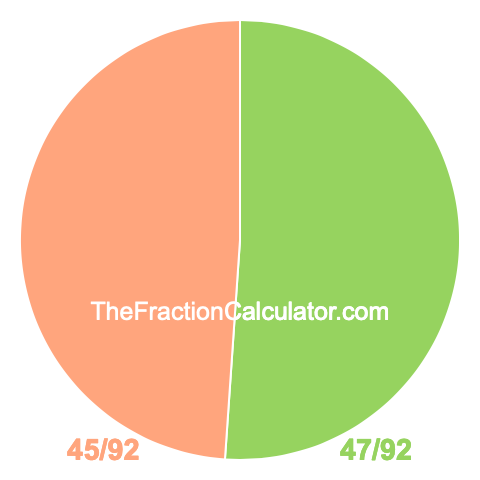 Pie chart showing 47/92