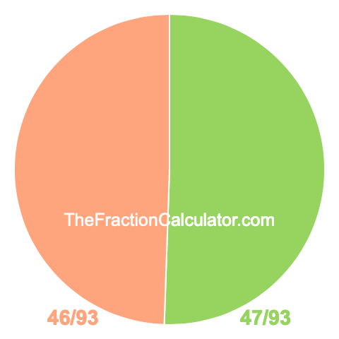 Pie chart showing 47/93