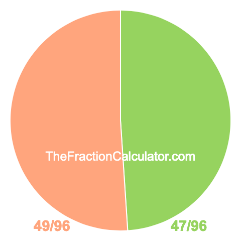 Pie chart showing 47/96