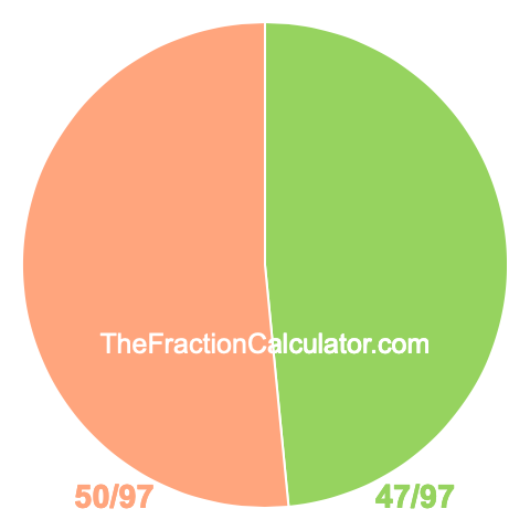 Pie chart showing 47/97