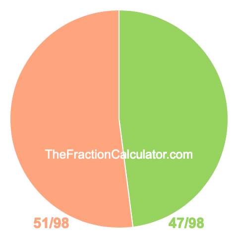 Pie chart showing 47/98