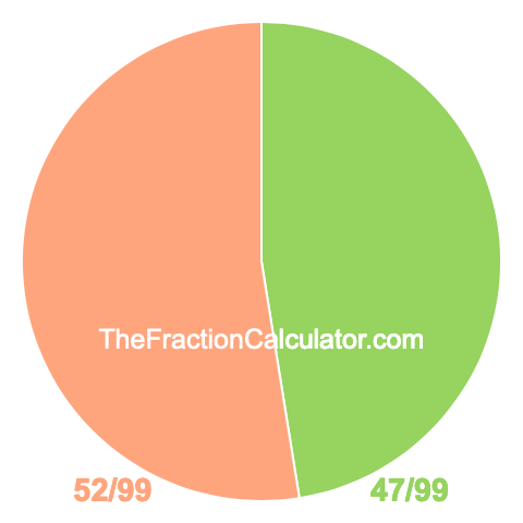 Pie chart showing 47/99