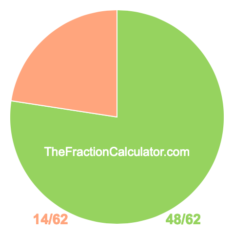 Pie chart showing 48/62