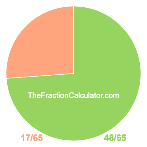 Pie chart showing 48/65