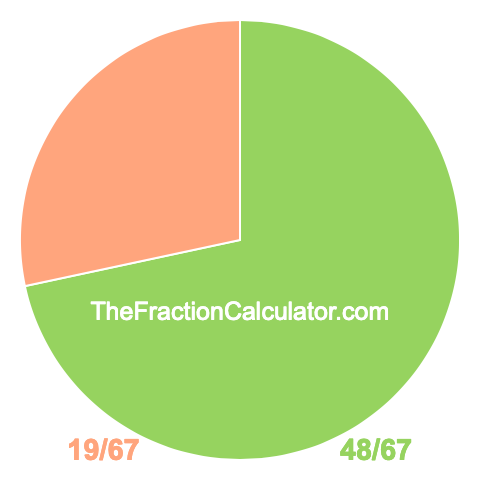 Pie chart showing 48/67