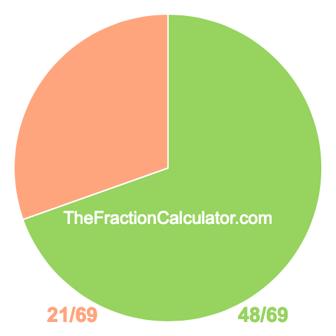 Pie chart showing 48/69