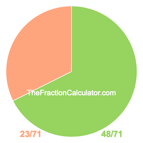 Pie chart showing 48/71