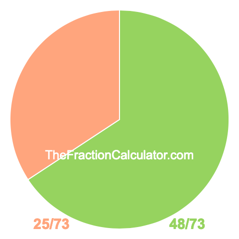 Pie chart showing 48/73