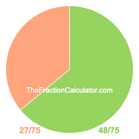 Pie chart showing 48/75