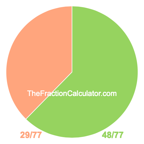 Pie chart showing 48/77