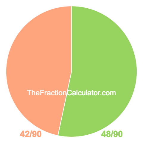 Pie chart showing 48/90