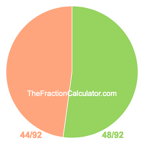 Pie chart showing 48/92