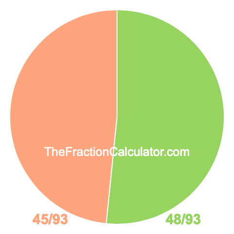 Pie chart showing 48/93