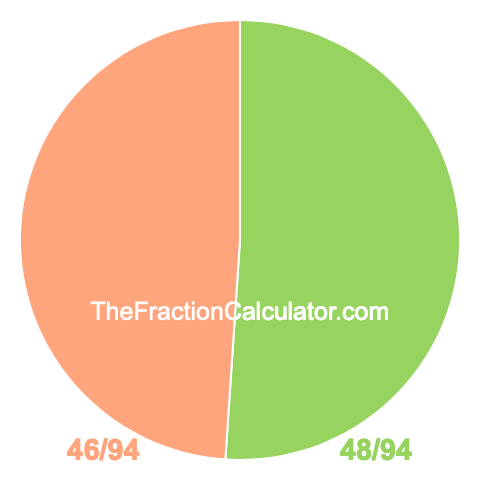 Pie chart showing 48/94