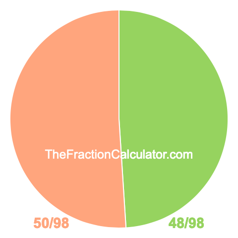 Pie chart showing 48/98