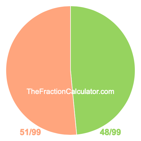 Pie chart showing 48/99