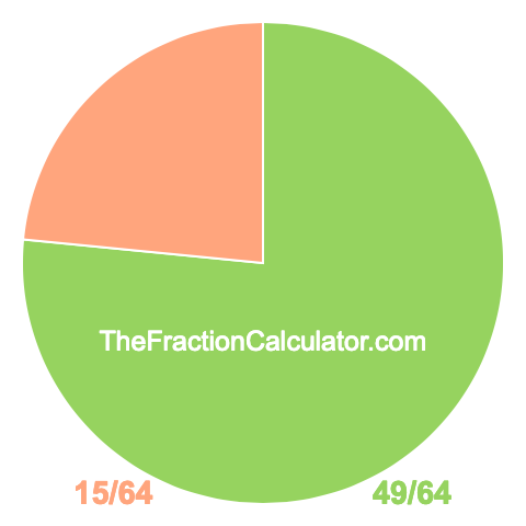 Pie chart showing 49/64