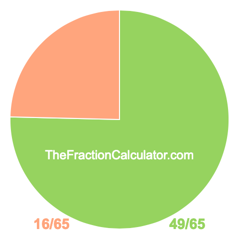 Pie chart showing 49/65