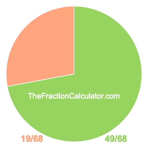 Pie chart showing 49/68