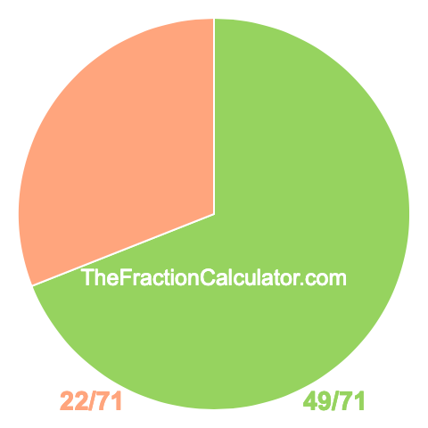 Pie chart showing 49/71