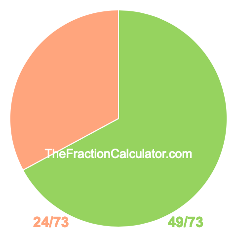 Pie chart showing 49/73