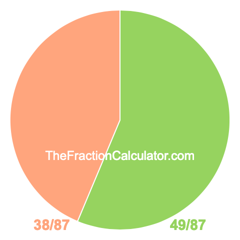 Pie Chart of 49/87 Pie chart showing 49/87