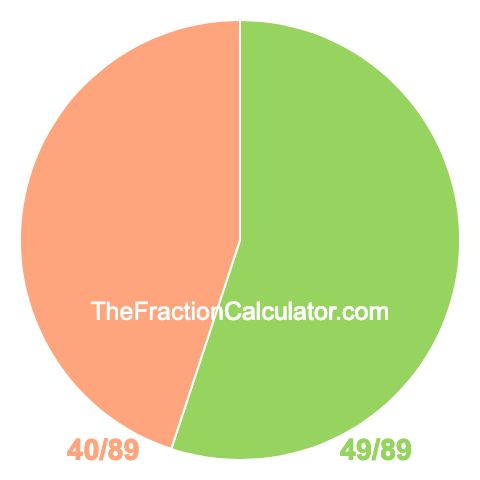 Pie Chart of 49/89 Pie chart showing 49/89