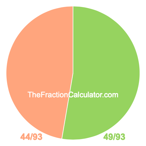 Pie chart showing 49/93