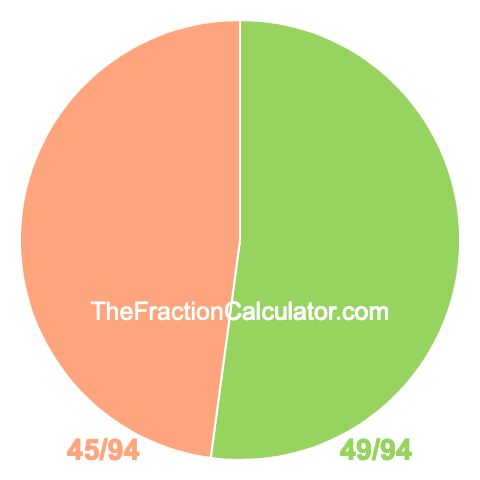 Pie chart showing 49/94