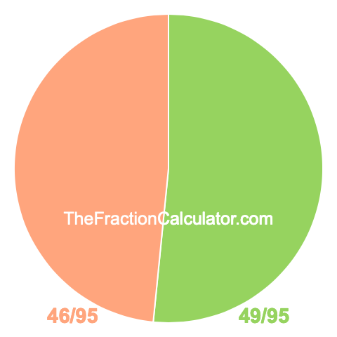 Pie Chart of 49/95 Pie chart showing 49/95