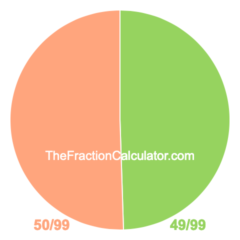 Pie chart showing 49/99