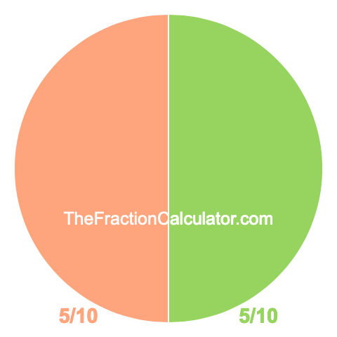 Pie chart showing 5/10