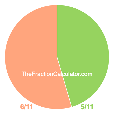 Pie chart showing 5/11