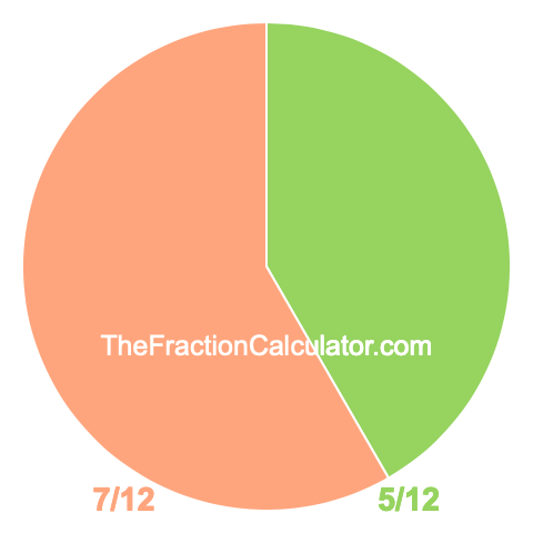 Pie chart showing 5/12