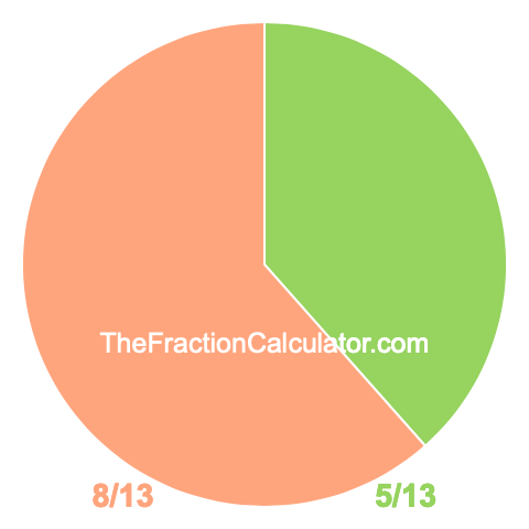 Pie chart showing 5/13