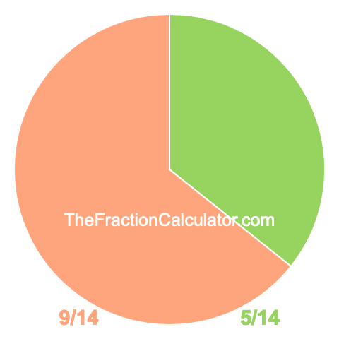 Pie chart showing 5/14