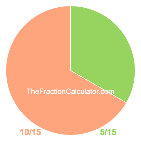 Pie chart showing 5/15