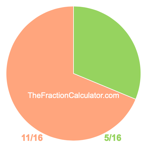 Pie chart showing 5/16