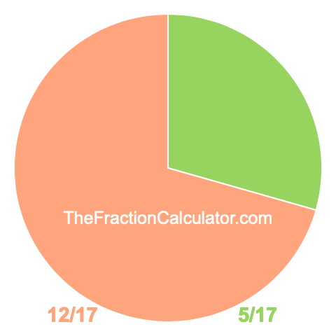 Pie chart showing 5/17