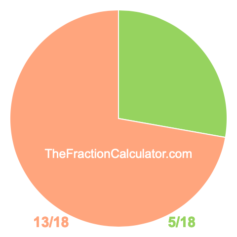 Pie chart showing 5/18