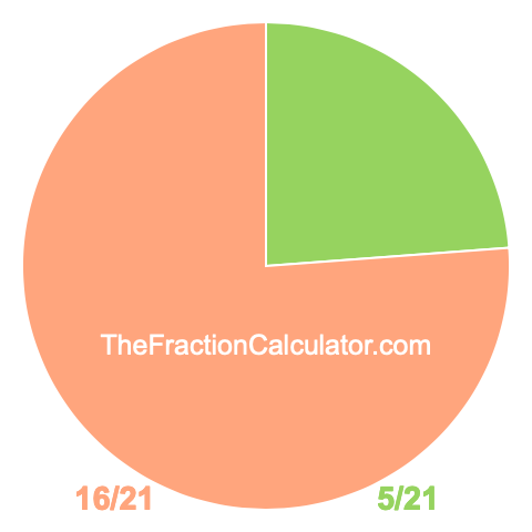 Pie chart showing 5/21