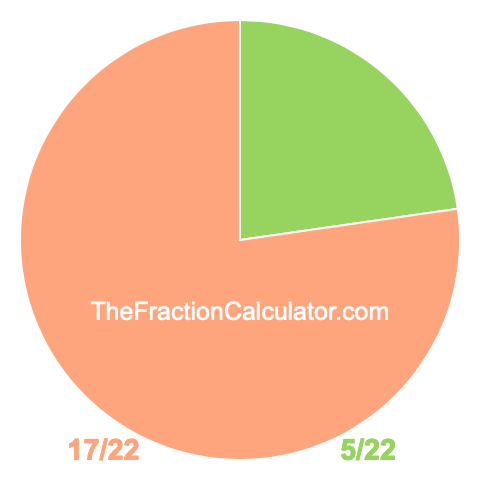 Pie chart showing 5/22