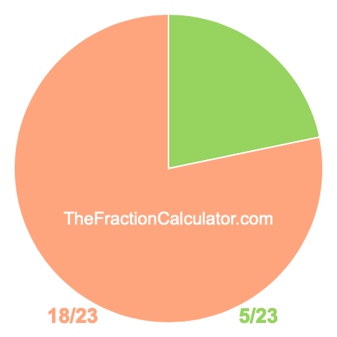 Pie chart showing 5/23