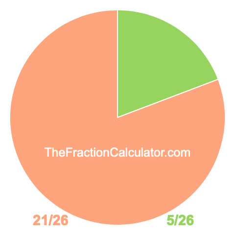 Pie chart showing 5/26