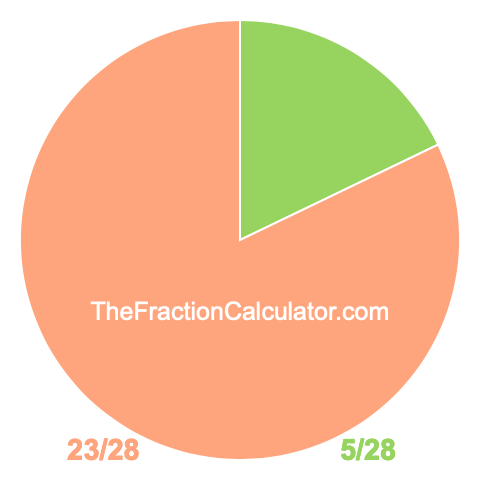 Pie chart showing 5/28