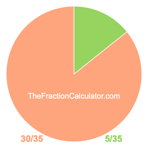 Pie chart showing 5/35