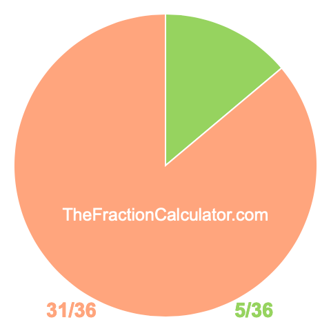 Pie chart showing 5/36